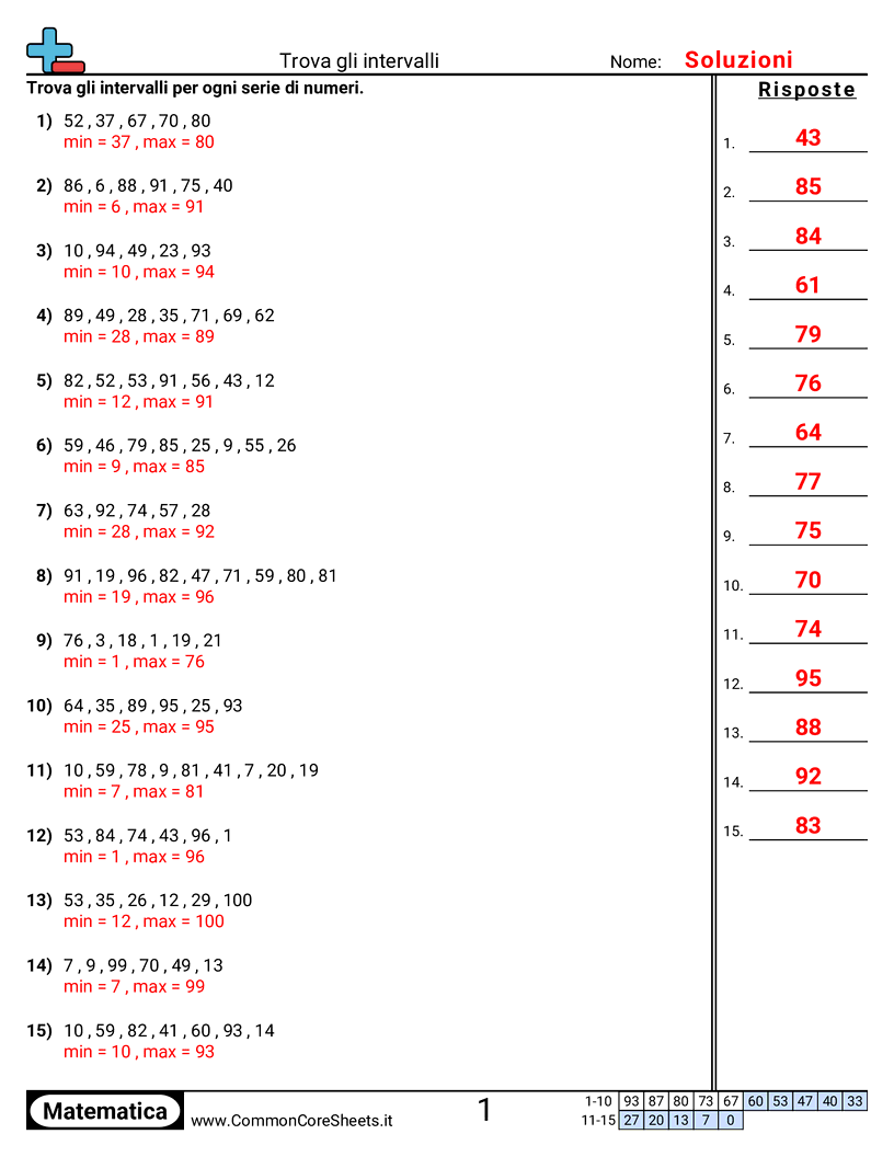 Esercizi su Media, Mediana, Moda & Intervallo - Trovare l’intervallo worksheet