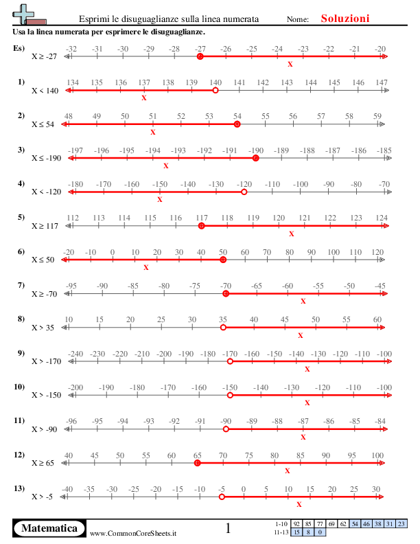  - esprimi-le-disuguaglianze-sulla-linea-numerata worksheet