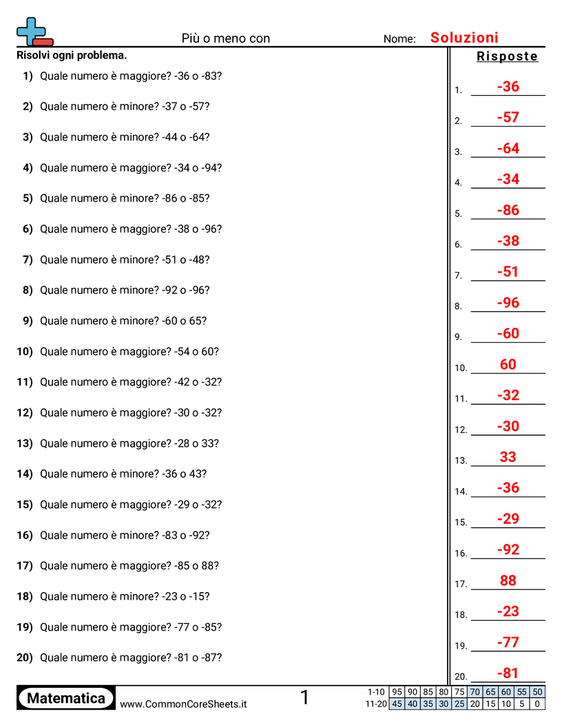 Esercizi con i numeri negativi - numeri-negativi-maggiore-e-minore worksheet