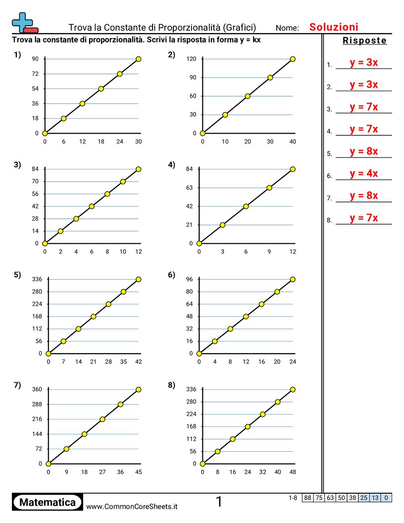 Esercizi sulle proporzioni - costante-di-proporzionalita-grafici worksheet
