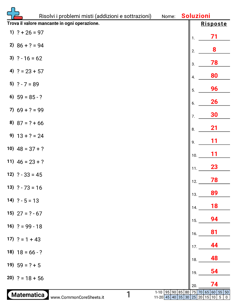 2nd Grade Esercizi sulle Addizioni - Risolvere problemi misti entro 100 (+ -) worksheet