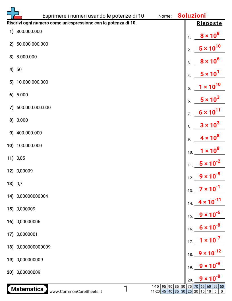 Esprimere numeri usando potenze di 10 worksheet preview
