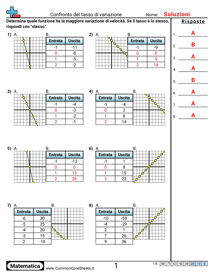 Confrontare il tasso di variazione worksheet preview