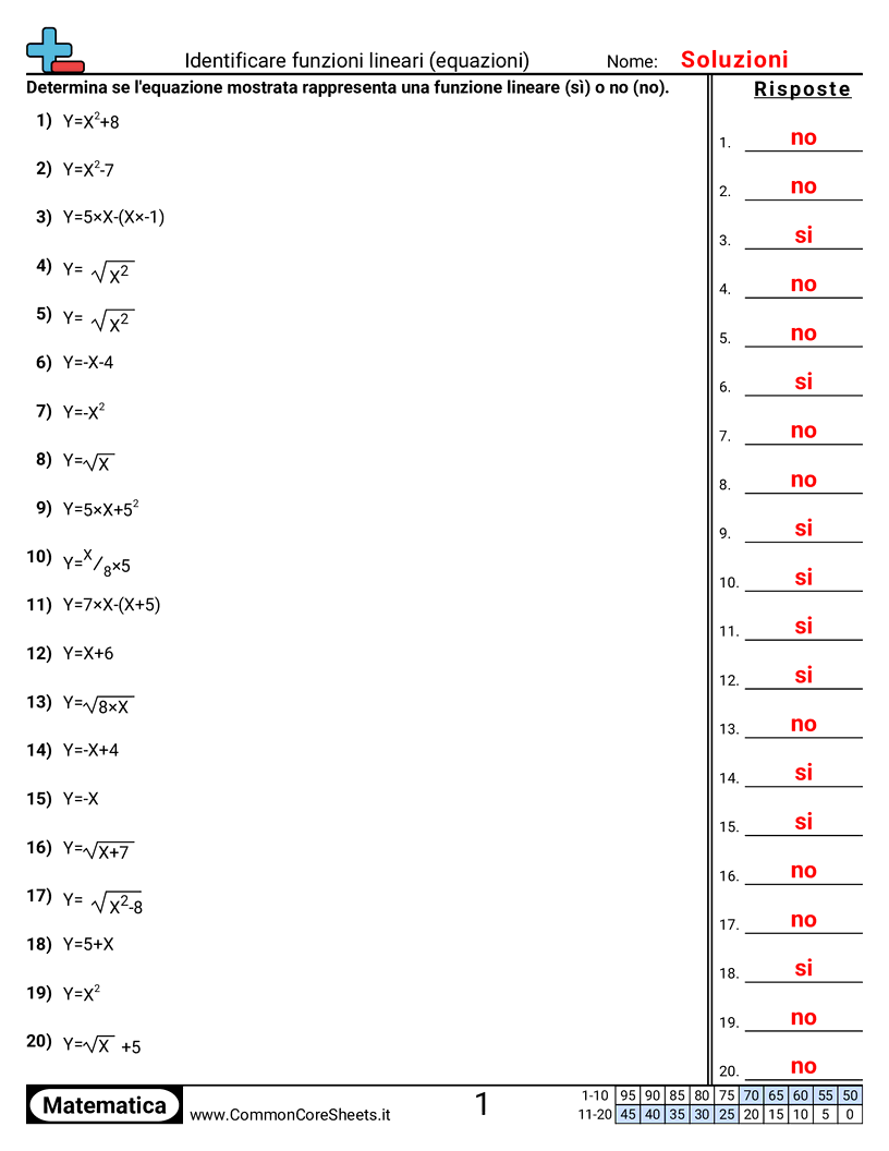 Identificare funzioni lineari (equazioni) worksheet preview